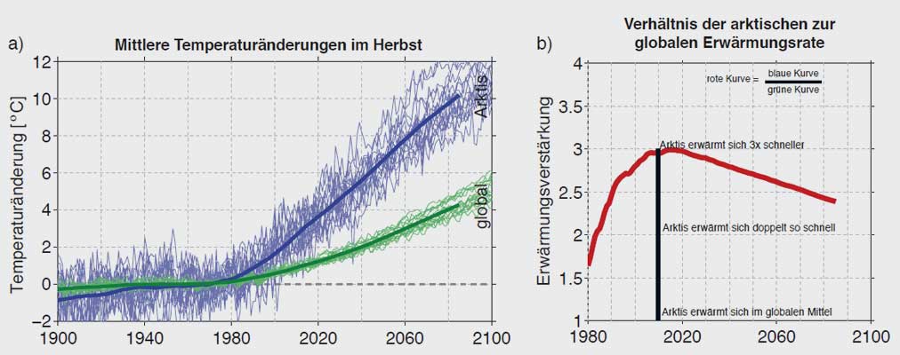 GEOMAR | Temperaturänderung im Herbst in der Arktis und global gemittelt sowie der Verhältnis der Erwärmungsraten zwischen der Arktis und dem globalen Mittel.