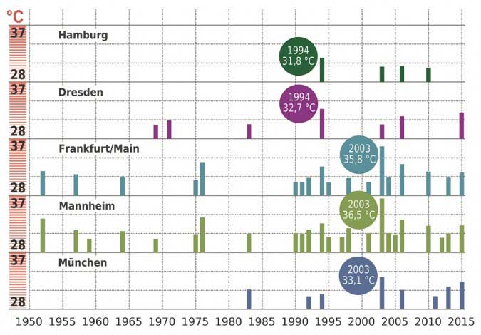 klimafakten.de | dwd.de | Klarer Trend (Grafik vergrößern): 14-tägige Hitzeperioden mit einem mittleren Tagesmaximum der Lufttemperatur von mindestens 30 Grad Celsius in fünf deutschen Städten zwischen 1950 und 2015.