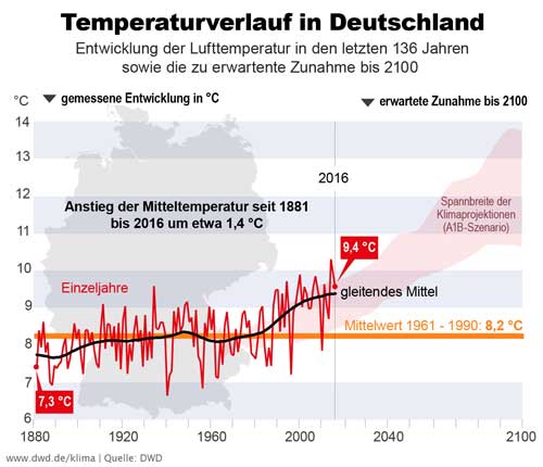klimafakten.de | dwd.de