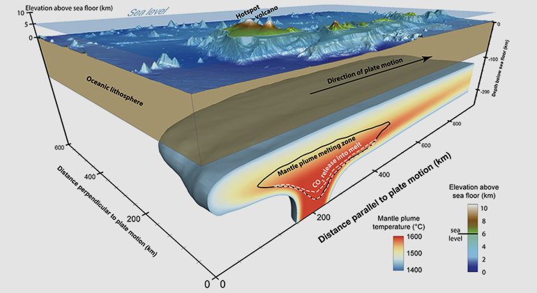 Jörg Hasenclever | Model of an island volcano. During the last transition to glacial conditions the decreasing pressure at the seafloor could have induced increased lava- and carbon dioxide emissions