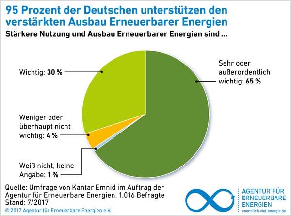 Agentur für Erneuerbare Energien