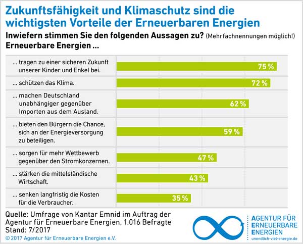 Agentur für Erneuerbare Energien