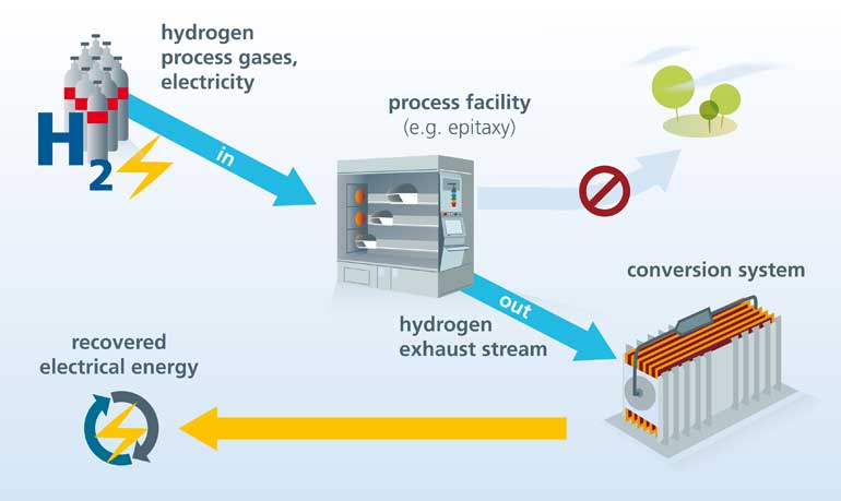 Kurt Fuchs / Fraunhofer IISB | Wasserstoff im Prozessabgas aus Halbleiterfertigungsanlagen, bisher ungenutzt in die Atmosphäre abgegeben, kann mit dem Verstromungssystem des Fraunhofer IISB in elektrische Energie gewandelt und damit weiterverwertet werden.