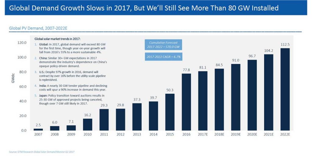 GTM Research | Global Solar Demand Monitor Q2 2017