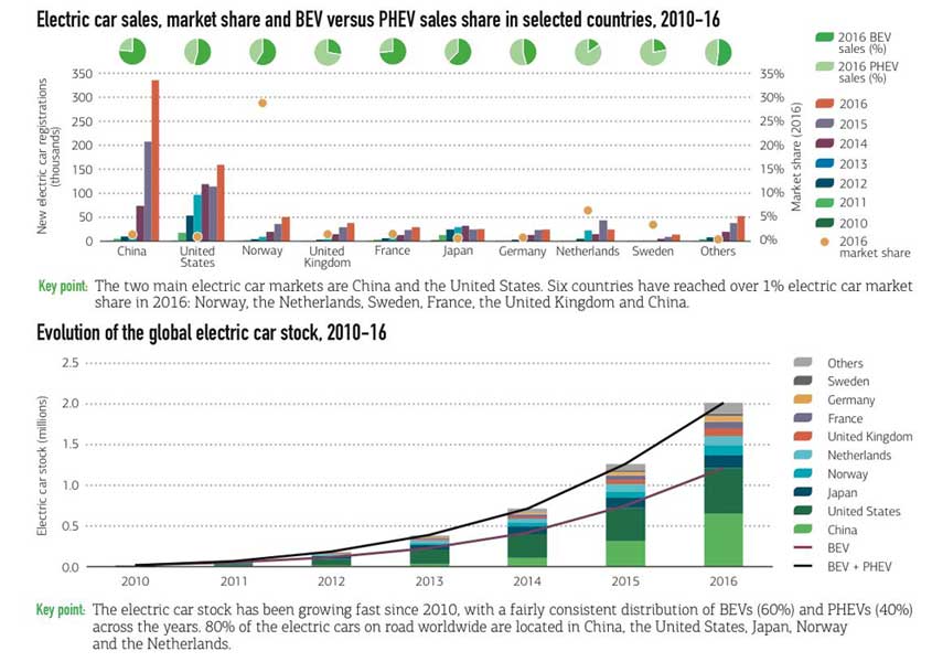 IEA - Global EV Outlook 2017