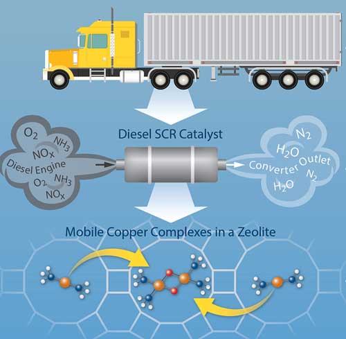 Purdue University photo/Mo Lifton | This diagram depicts a new reaction mechanism that could be used to improve catalyst designs for pollution-control systems for diesel exhaust.