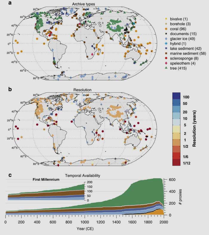 Institute of Geography, University of Bern | nature.com | (a) Geographical distribution, by archive type, coded by color and shape. (b) Temporal resolution in the PAGES2k database, defined here as the median of the spacing between consecutive observations. Shapes as in (a), colors encode the resolution in years (see colorbar). (c) Temporal availability, coded by color as in (a).