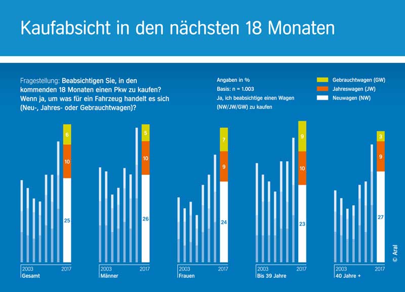 Aral Aktiengesellschaft | Studie "Trends beim Autokauf 2017"