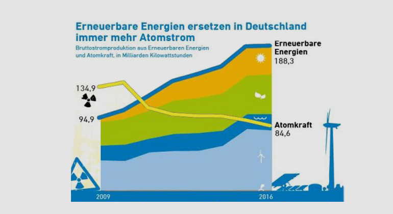 Agentur für Erneuerbare Energien e.V. | Die Stromproduktion aus EE hat sich seit 2009 fast verdoppelt und 2016 mehr als 188 Mrd. Kilowattstunden erreicht