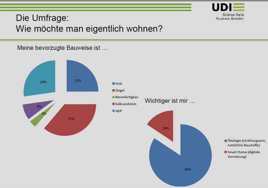 udi.de | Beispielsweise das Thema "Ökologie". Ja, klar, jeder möchte in einem energieeffizienten Haus wohnen. Mit möglichst natürlichen Baustoffen. Und strahlungsarm.