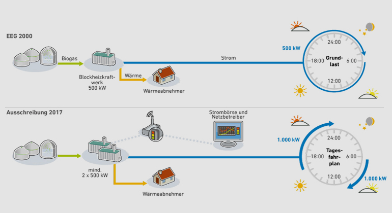 Agentur für Erneuerbare Energien e.V. | Biogas auf dem Weg zum flexiblen Strom- und Wärmeangebot