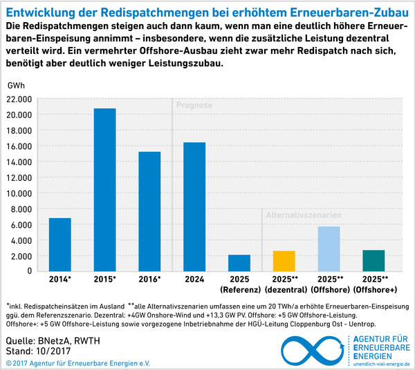 Agentur für Erneuerbare Energien