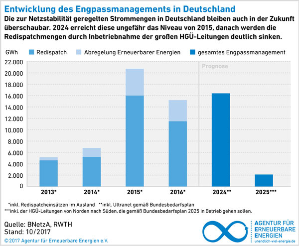 Agentur für Erneuerbare Energien | In den letzten Jahren sind die Erneuerbaren-Abregelungen und Redispatchmengen deutlich gestiegen. Dies wird sich aber so nicht fortsetzen.