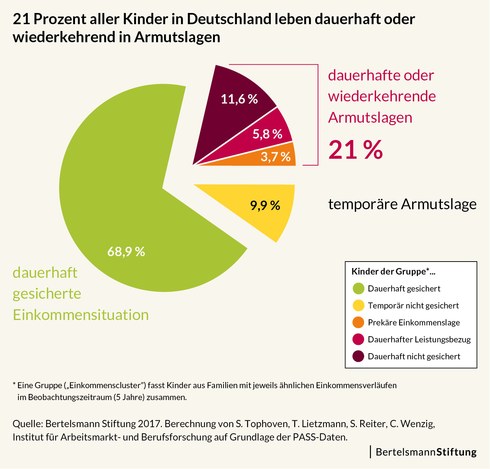 bertelsmann-stiftung.de | Kinder in Armut - so setzen sich die 21 Prozent zusammen.