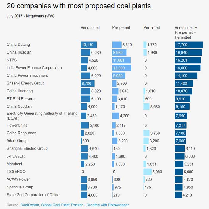 endcoal.org | CoalSwarm, Global Coal Plant Tracker Created with Datawrapper