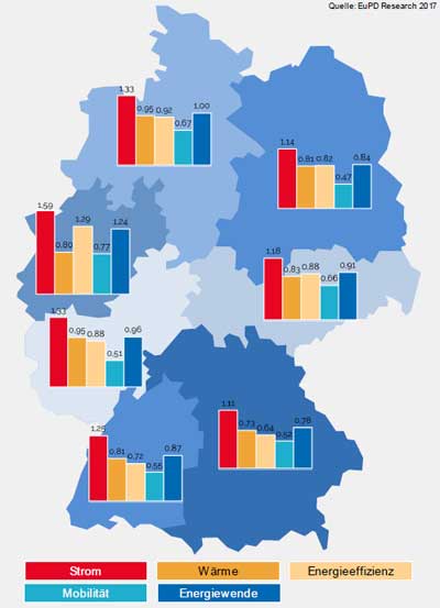 energiewende-award.de/studie | Mittelwerte der erreichten Punktzahlen nach Sektoren und Nielsengebieten