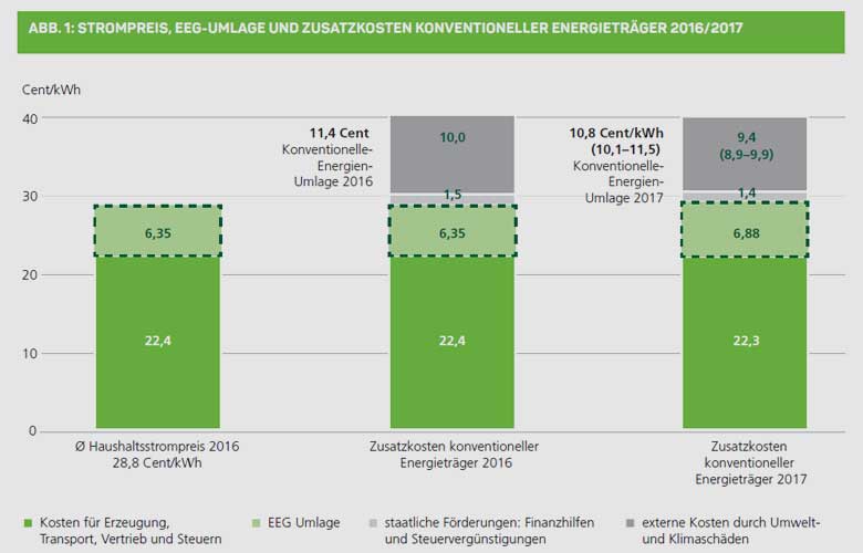 Greenpeace Energy | FÖS