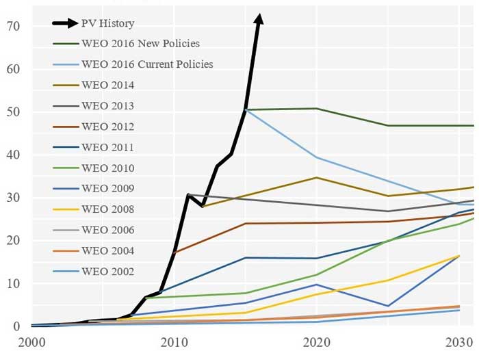 Auke Hoekstra, Daten: IEA, PVMA | Jährlicher Zubau an Solaranlagen weltweit: IEA-Prognosen seit 2002 und tatsächliche Entwicklung ("PV History") in Tausend Megawatt.