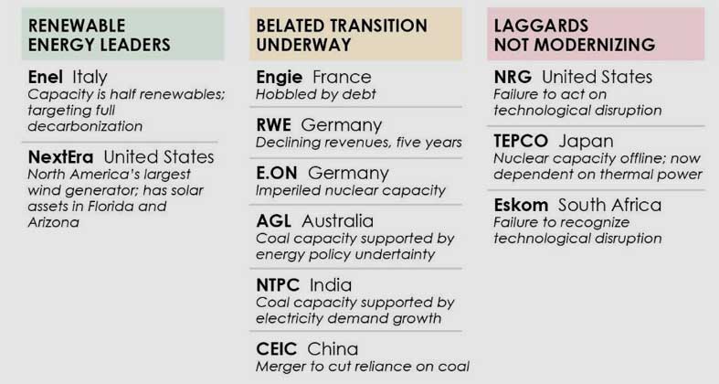 ieefa.org | 11 Major Utilities in Transition