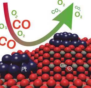 Gänzler/KIT | Ein Autokatalysator wandelt giftige Kohlenmonoxid (CO) in ungiftiges Kohlendioxid (CO2) um und besteht aus Cer (Ce), Sauerstoff (O) und Platin (Pt).