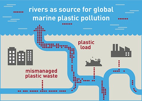 Susan Walter, UFZ | Rivers as source for global marine plastic pollution.