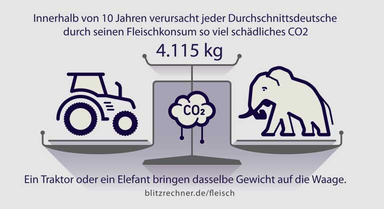 blitzrechner.de | Der hohe Fleischkonsum wirkt sich ferner beträchtlich auf die Entwicklung des Klimas aus. Einerseits werden Graslandschaften und Wälder zu Äckern oder Weideland umfunktioniert. Durch die Rodung von Bäumen und Humus-Abbau entweichen große Mengen an CO2 in die Atmosphäre. Auch die Tiere selbst, allen voran Rinder, produzieren klimaschädliche Gase wie Methan im Übermaß. So gibt beispielsweise ein einziges Rind pro Tag 200 Liter Methangas in die Atmosphäre ab. Damit schädigt es das Klima etwa genauso, wie ein Kleinwagen der eine Strecke von 18 000 Kilometern zurücklegt.