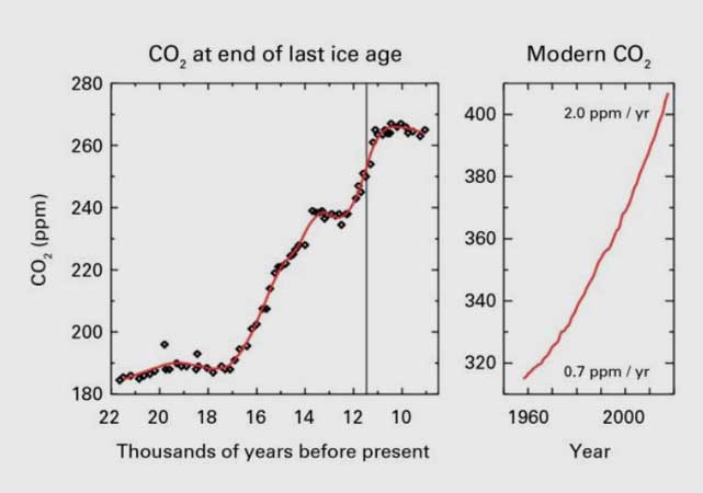 wmo.int | Die Kohlendioxidkonzentrationen in der Atmosphäre stiegen 2016 mit Rekordgeschwindigkeit auf den höchsten Stand seit 800 000 Jahren, so das Greenhouse Gas Bulletin der Weltorganisation für Meteorologie. Die abrupten Veränderungen der Atmosphäre in den vergangenen 70 Jahren sind ohne Beispiel.