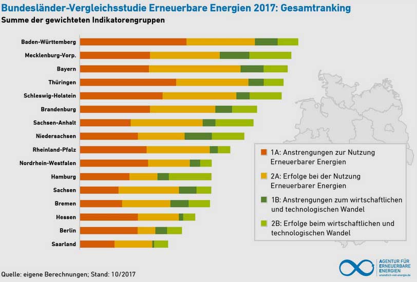 Agentur für Erneuerbare Energien