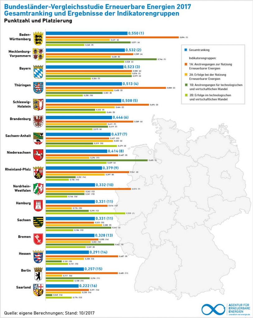 Agentur für Erneuerbare Energien