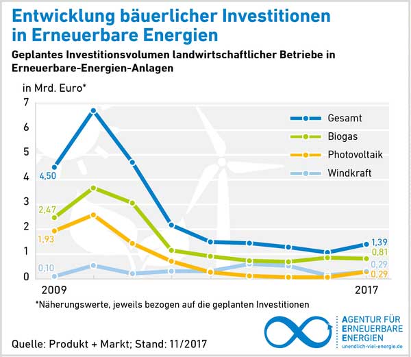 Agentur für Erneuerbare Energien