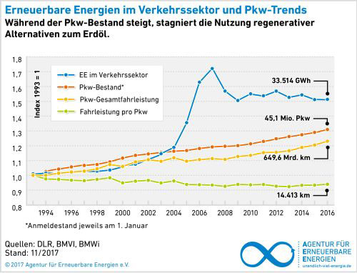 Agentur für Erneuerbare Energien