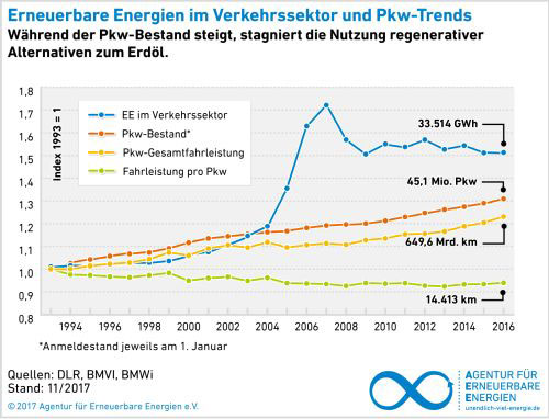 Agentur für Erneuerbare Energien