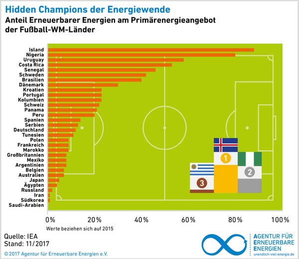 Agentur für Erneuerbare Energien