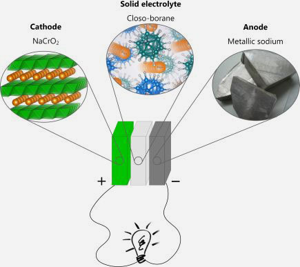 Empa.ch | A non-flammable solid sodium battery - Composition of the solid sodium battery.