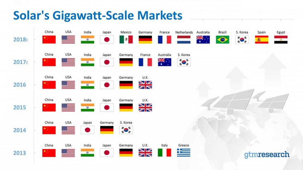 GTM Research | Im kommenden Jahr werden mit Deutschland, Frankreich, Spanien und den Niederlanden wohl wieder vier Länder die Gigawatt-Marke beim Photovoltaik-Zubau knacken.