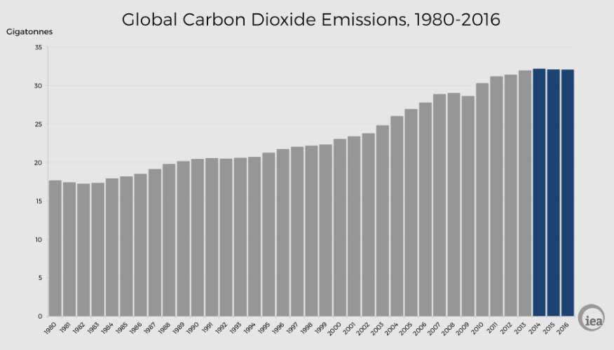 iea.org | IEA | Die weltweiten CO2-Emissionen stagnieren bereits, doch die gesamten klimaschädlichen Emissionen werden wohl noch bis 2030 wachsen.