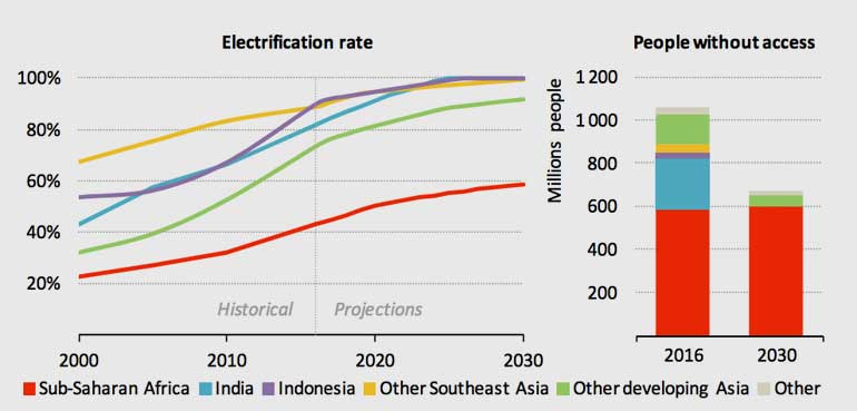 IEA special report on energy access | Electricity access rate and population without electricity, by region, under the IEA’s central scenario to 2030. Source: IEA special report on energy access.