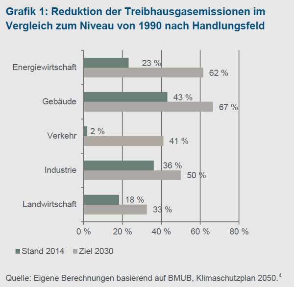 kfw.de | Eigene Berechnungen basierend auf BMUB, Klimaschutzplan 2050.4 | 4 Beim Vorliegen von Zielintervallen für das Jahr 2030 wurde der Mittelwert angesetzt.