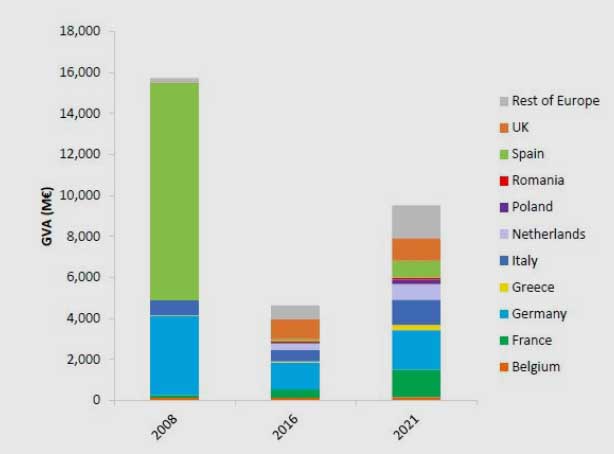 solarpowereurope.org | Direct and indirect GVA (Gross Value Added) created by the industry in 2008 - 2016 - 2021