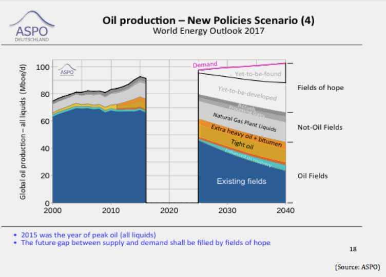 ASPO | Grafik 02: ASPO Deutschland bezieht sich in der Analyse auf die Tabellen 4.5 und 4.8 aus dem offiziellen World Energy Outlook 2017 der IEA.