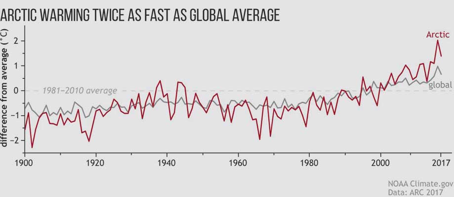 NOAA/​Arctic Report Card 2017 | Die Arktis erwärmt sich doppelt so schnell wie die Erde im Durchschnitt.