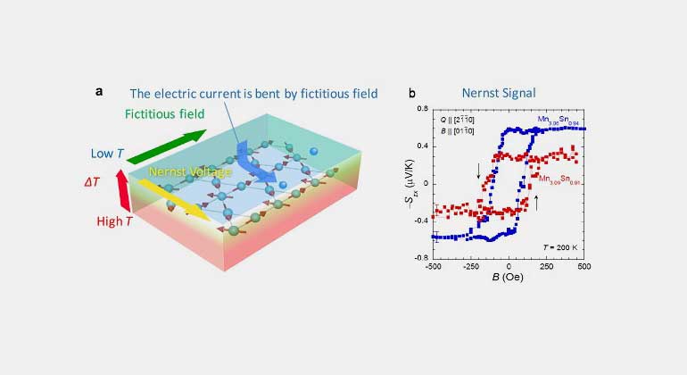 Magneten verwandeln Wärme in Strom