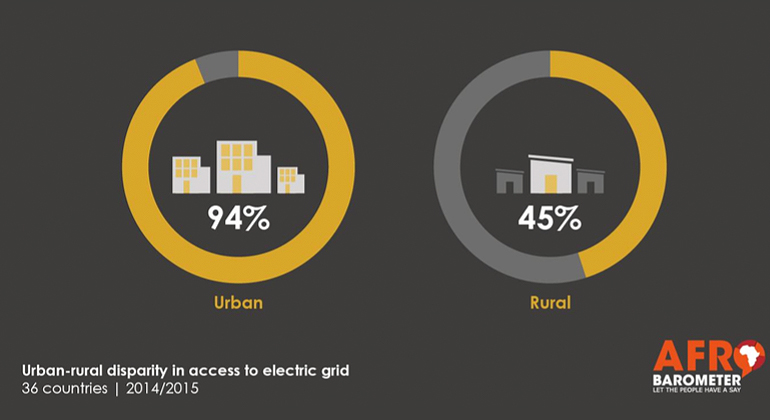 Afrobarometer