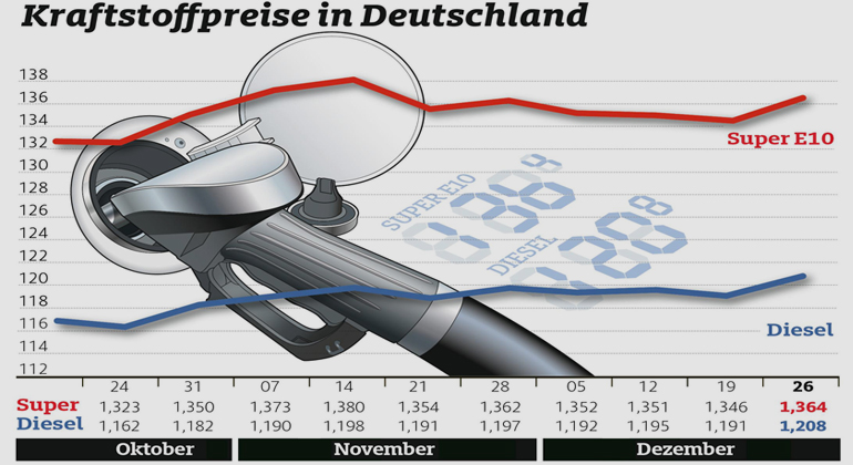 Zum Jahresende steigen die Spritpreise spürbar