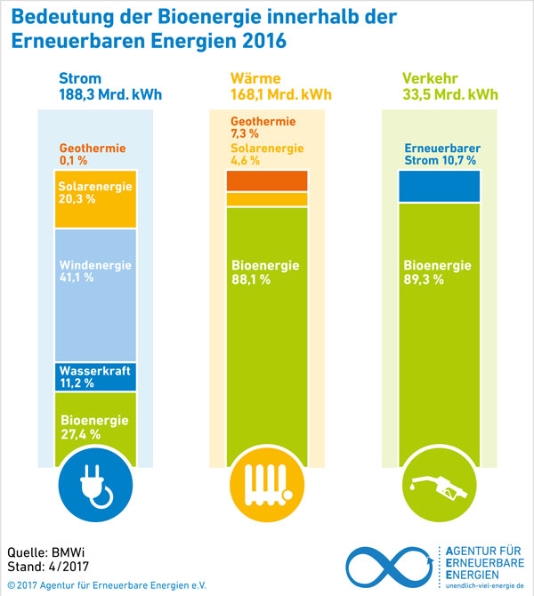 Agentur für Erneuerbare Energien