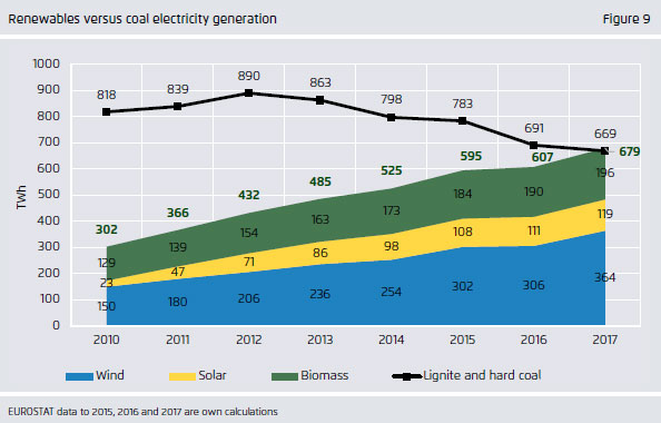 Agora Energiewende | Aus der Studie: "The European Power Sector in 2017"