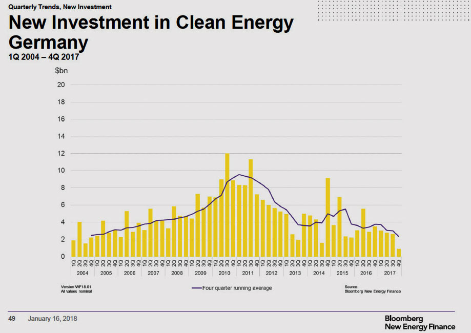 BNEF | Bloomberg New Energy Finance