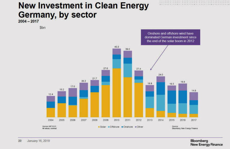 BNEF | Bloomberg New Energy Finance | Die jährlich veröffentlichten Zahlen zeigen zudem für Japan, Großbritannien und Deutschland weiter rückläufige Investitionen. Hierzulande habe es einen Rückgang um 26 Prozent auf 14,6 Milliarden US-Dollar gegeben. Dies ist der niedrigste Stand nach 2004.