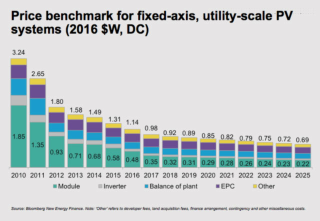 Bloomberg New Energy Finance | Die Preise großer Photovoltaikanlagen werden auch in Zukunft weiter sinken.