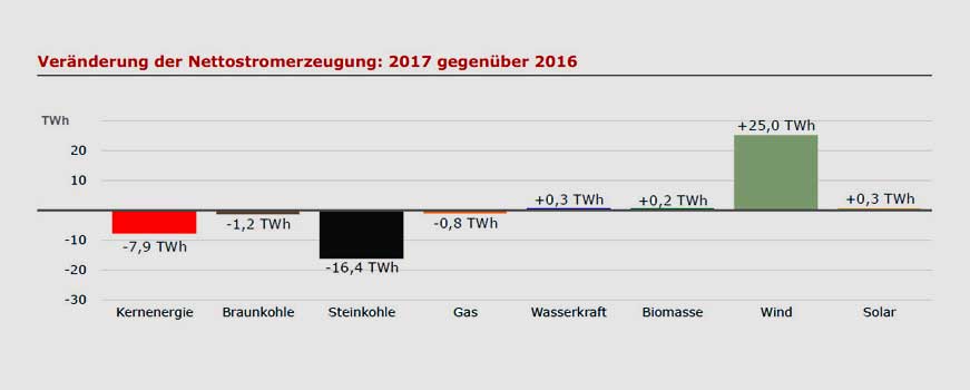 B. Burger, Fraunhofer ISE; Daten: DESTATIS und Leipziger Strombörse EEX, energetisch korrigierte Werte